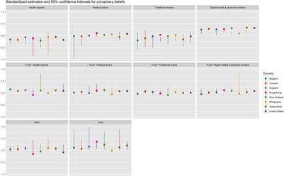 Beliefs in Conspiracy Theories and Misinformation About COVID-19: Comparative Perspectives on the Role of Anxiety, Depression and Exposure to and Trust in Information Sources